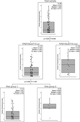 Ancestry and TPMT-VNTR Polymorphism: Relationship with Hematological Toxicity in Uruguayan Patients with Acute Lymphoblastic Leukemia